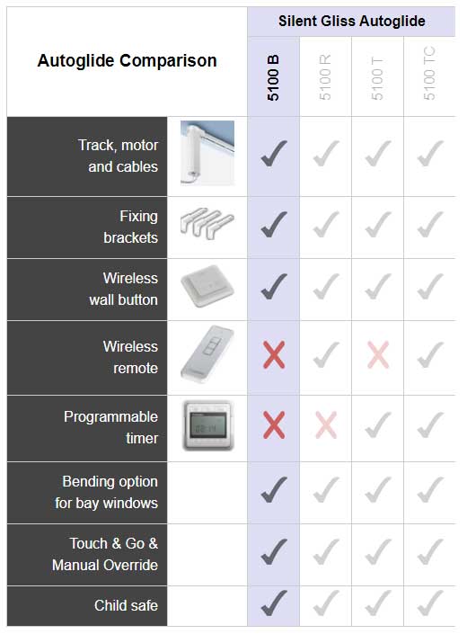 A screenshot of the new comparison table for the four main Autoglide models